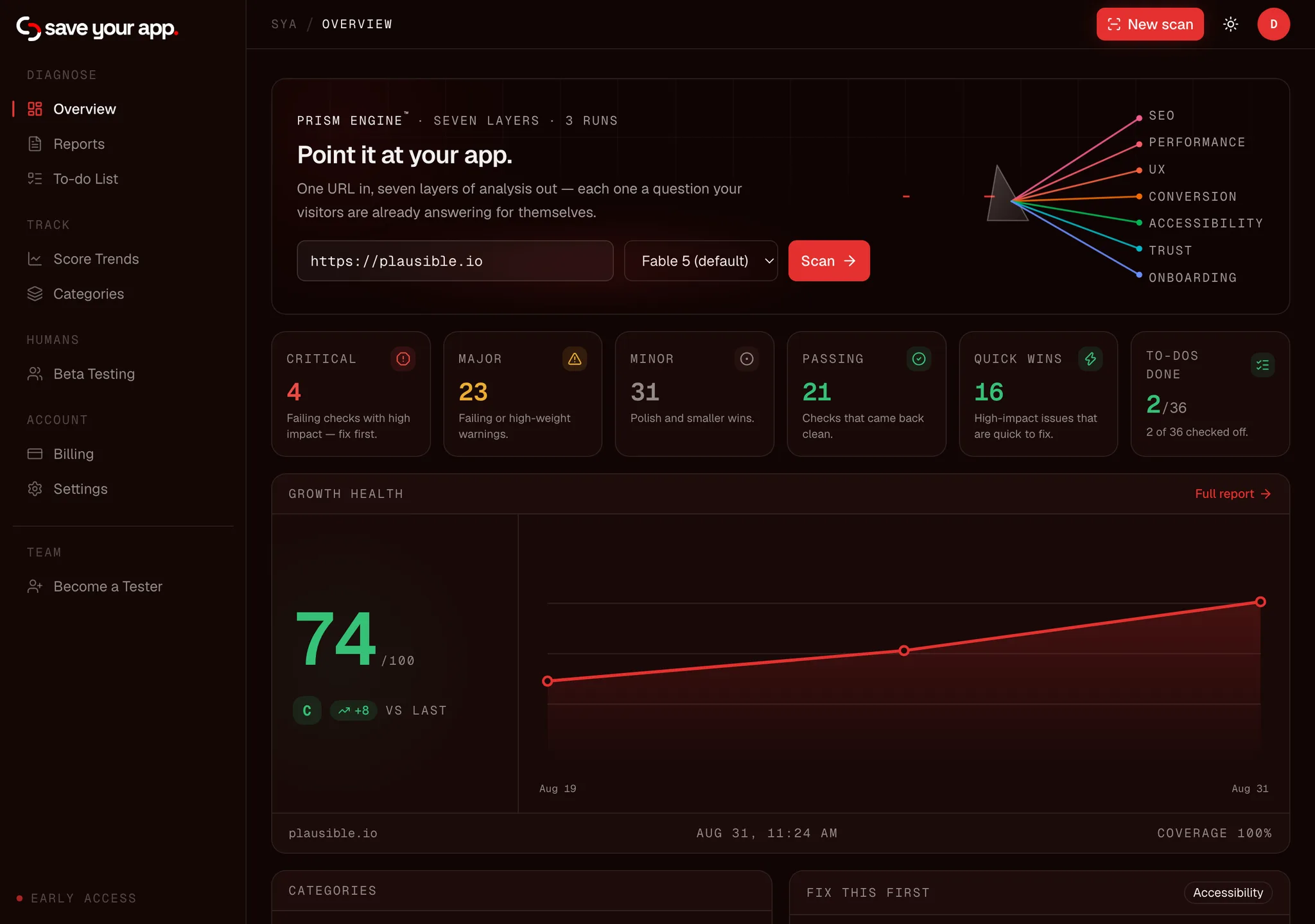 The dashboard overview: a health score of 74 trending up, counts of critical, major and minor issues, category scores and the highest-impact fix.